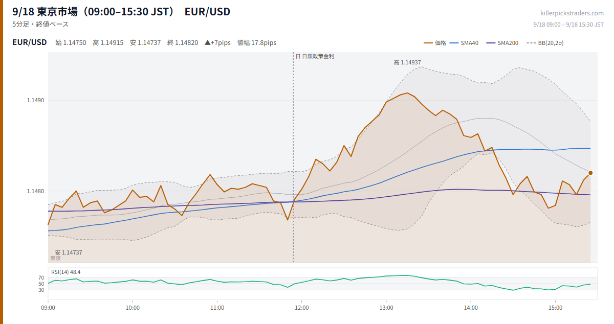 9/18 東京市場（09:00–15:30 JST） チャート EUR/USD