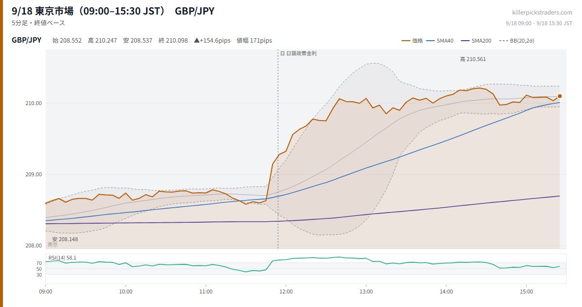 9/18 東京市場（09:00–15:30 JST） チャート GBP/JPY