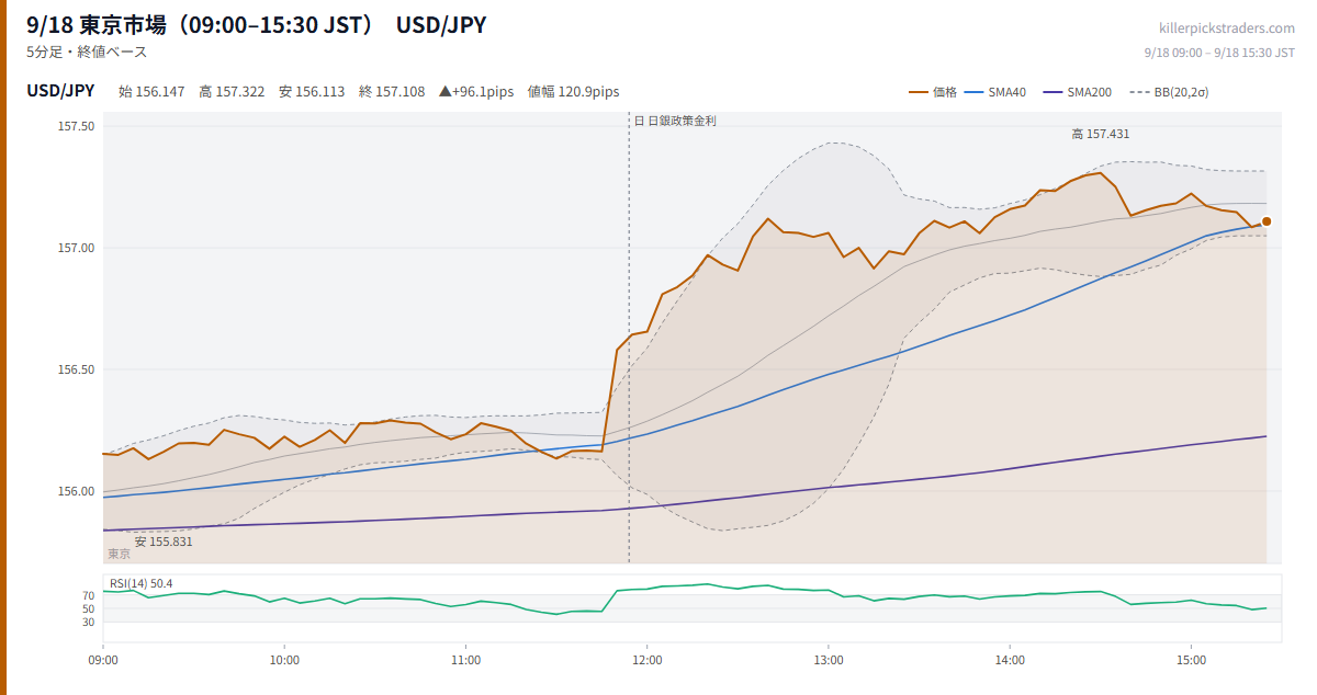 9/18 東京市場（09:00–15:30 JST） チャート USD/JPY