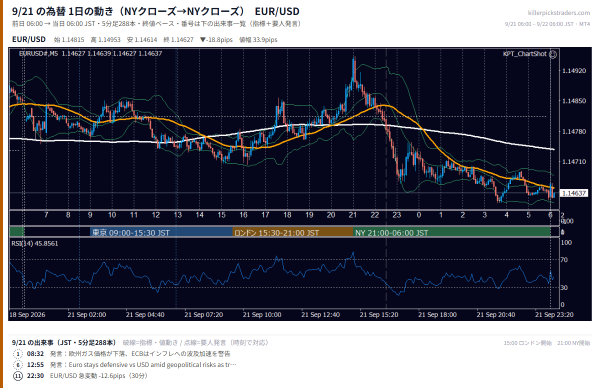9月21日の為替 1日の動き(指標・要人発言つき) EUR/USD