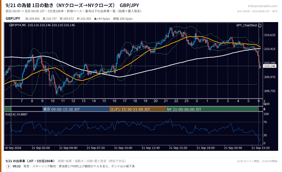 9月21日の為替 1日の動き(指標・要人発言つき) GBP/JPY