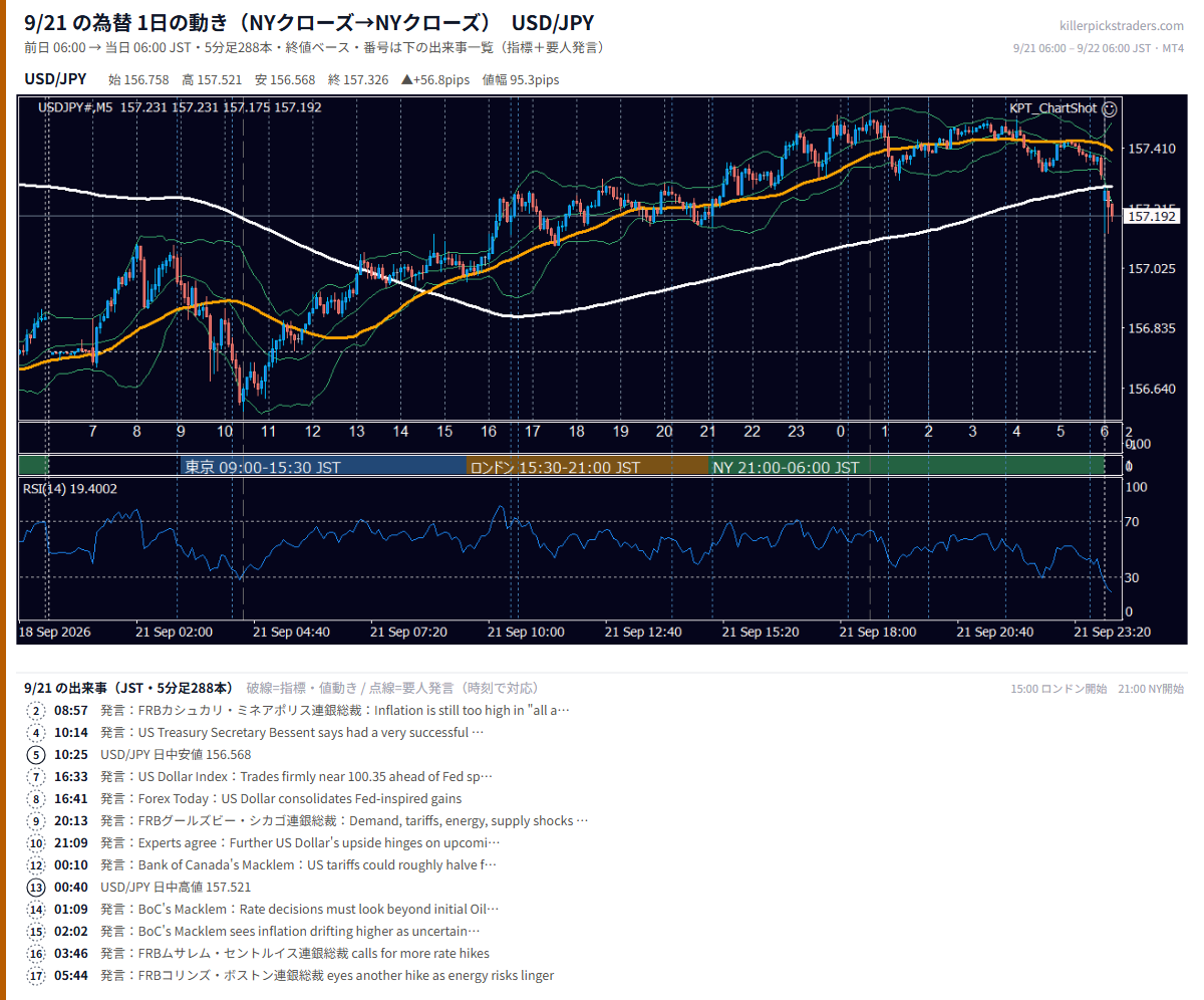 9月21日の為替 1日の動き(指標・要人発言つき) USD/JPY