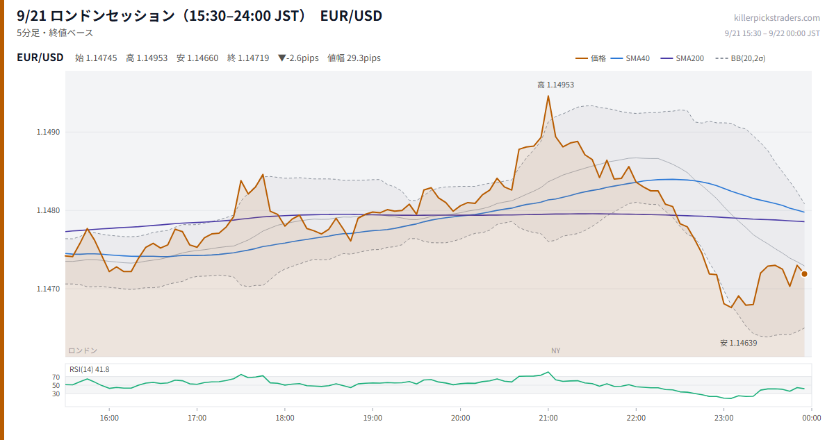 9/21 ロンドンセッション(15:30–24:00 JST) チャート EUR/USD