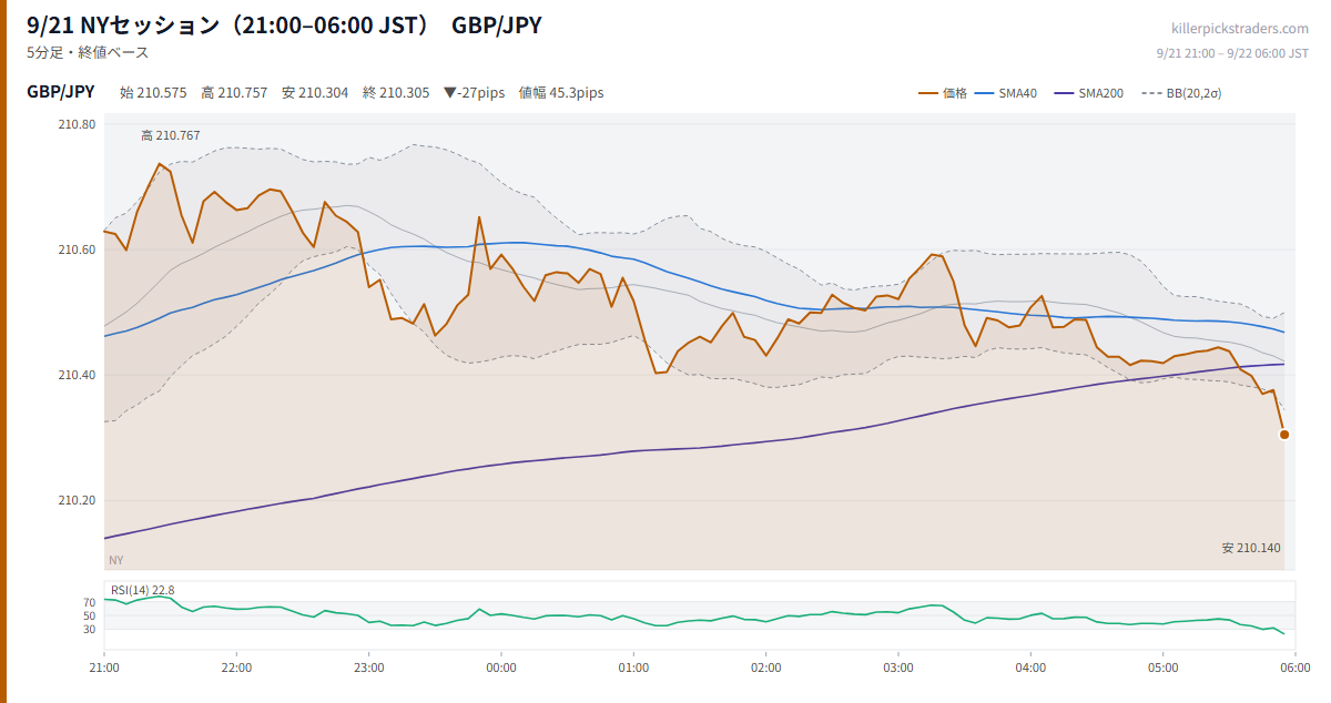 9/21 NYセッション(21:00–06:00 JST) チャート GBP/JPY