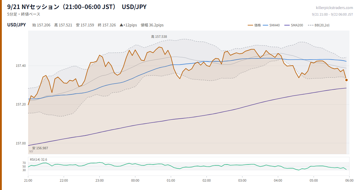 9/21 NYセッション(21:00–06:00 JST) チャート USD/JPY