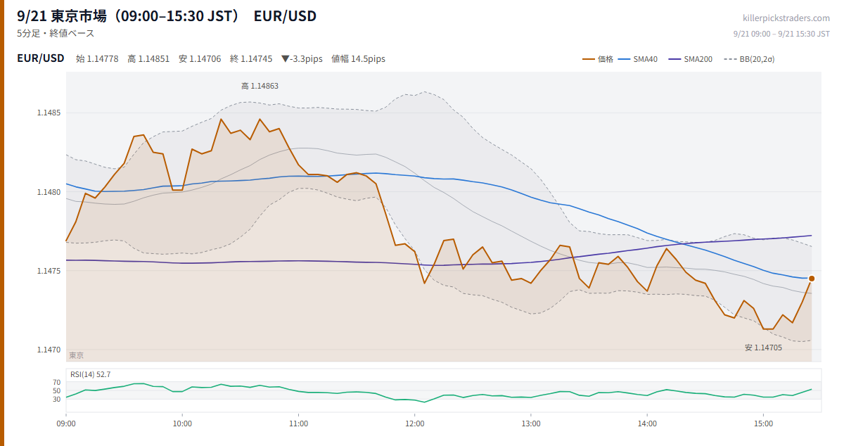 9/21 東京市場(09:00–15:30 JST) チャート EUR/USD