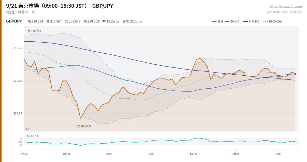 9/21 東京市場(09:00–15:30 JST) チャート GBP/JPY