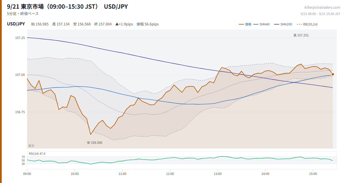 9/21 東京市場(09:00–15:30 JST) チャート USD/JPY