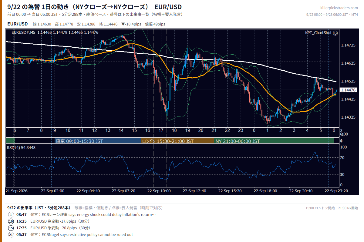 9月22日の為替 1日の動き(指標・要人発言つき) EUR/USD