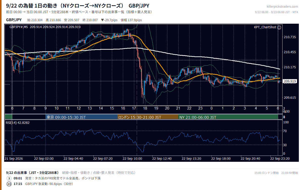 9月22日の為替 1日の動き(指標・要人発言つき) GBP/JPY