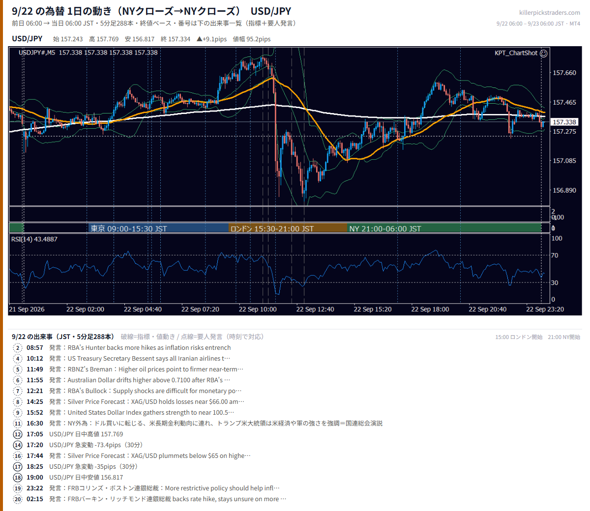 9月22日の為替 1日の動き(指標・要人発言つき) USD/JPY