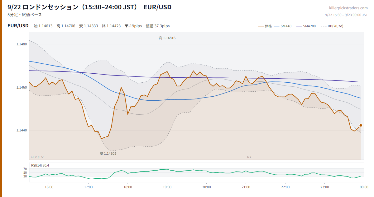 9/22 ロンドンセッション(15:30–24:00 JST) チャート EUR/USD
