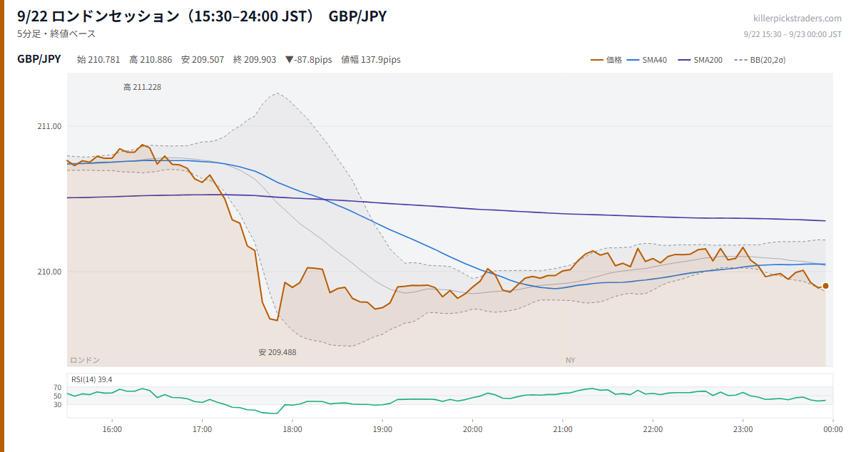 9/22 ロンドンセッション(15:30–24:00 JST) チャート GBP/JPY