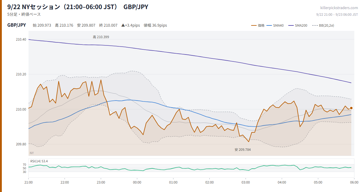 9/22 NYセッション(21:00–06:00 JST) チャート GBP/JPY