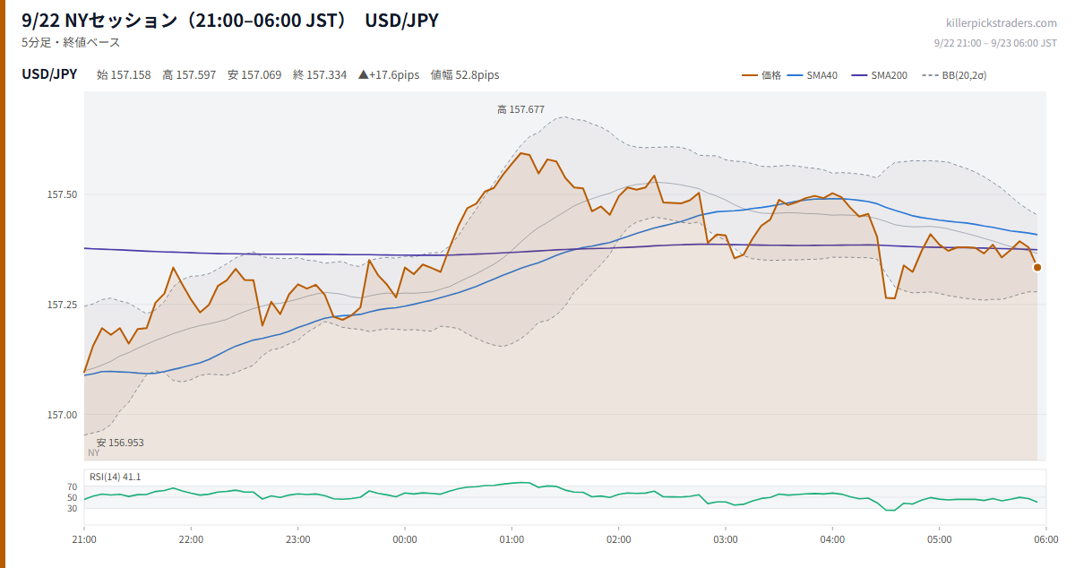 9/22 NYセッション(21:00–06:00 JST) チャート USD/JPY