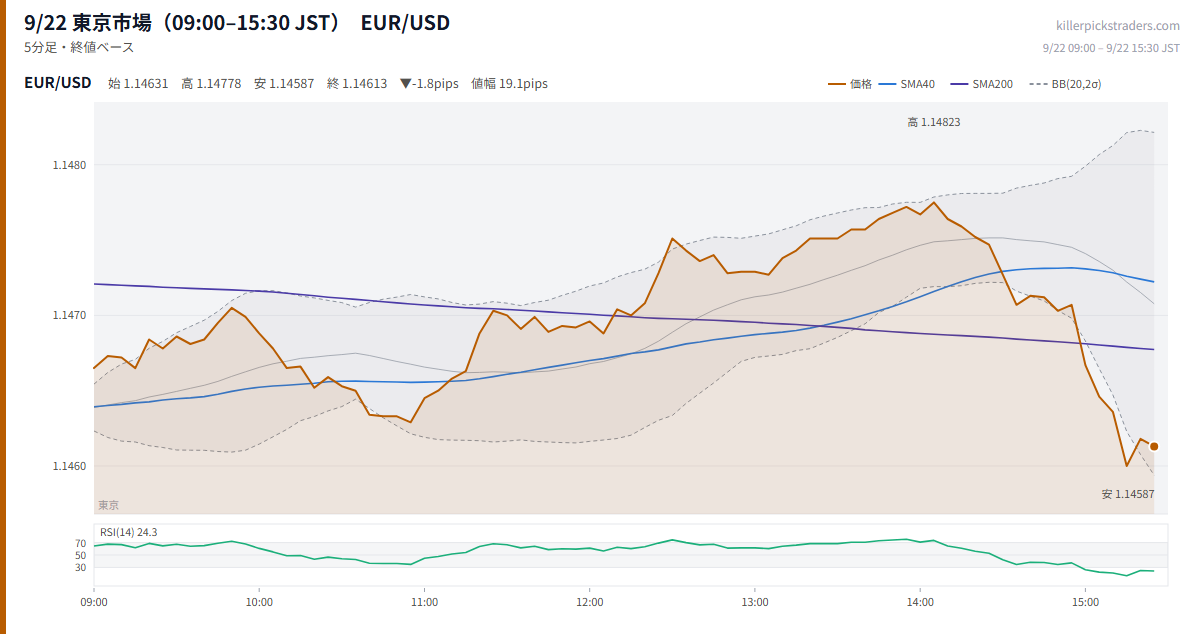 9/22 東京市場(09:00–15:30 JST) チャート EUR/USD