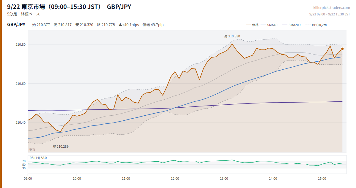 9/22 東京市場(09:00–15:30 JST) チャート GBP/JPY