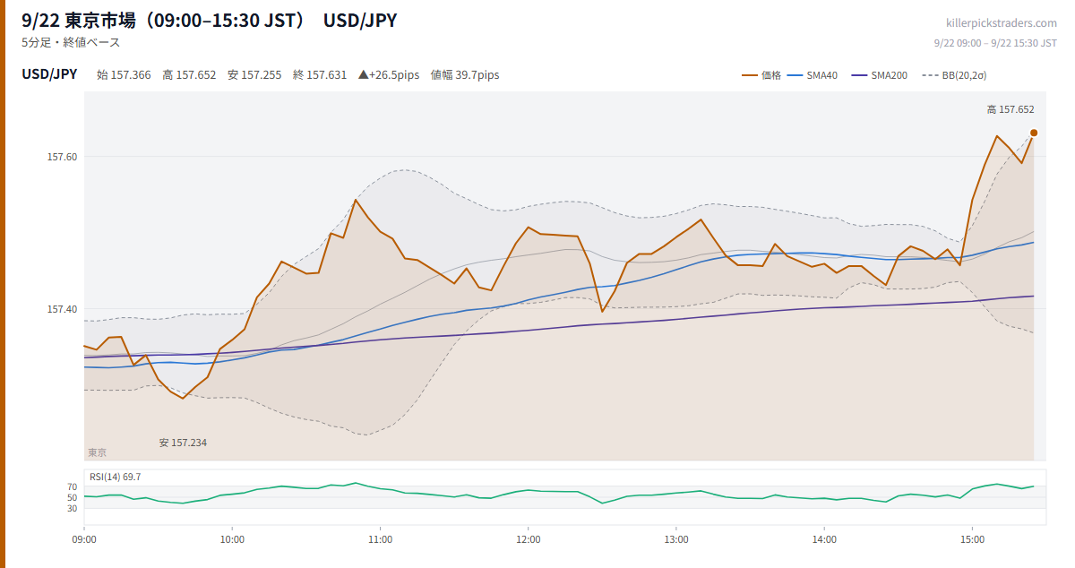 9/22 東京市場(09:00–15:30 JST) チャート USD/JPY