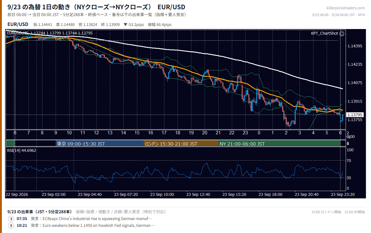 9月23日の為替 1日の動き(指標・要人発言つき) EUR/USD