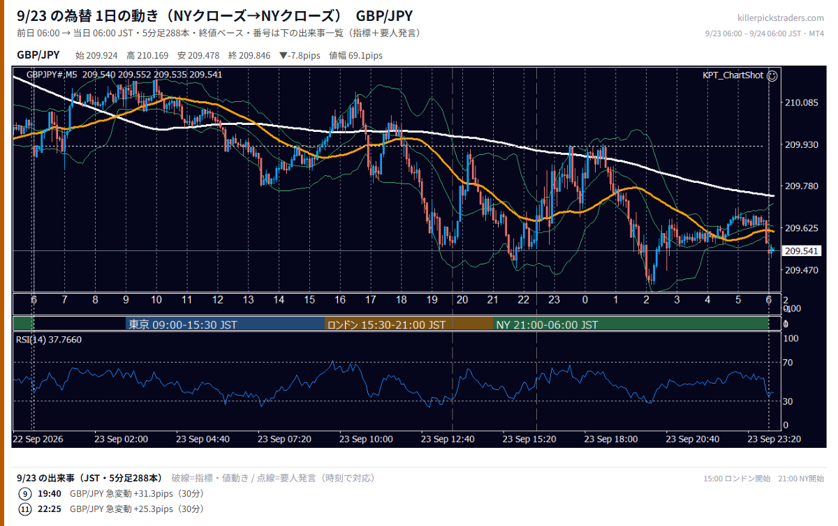 9月23日の為替 1日の動き(指標・要人発言つき) GBP/JPY