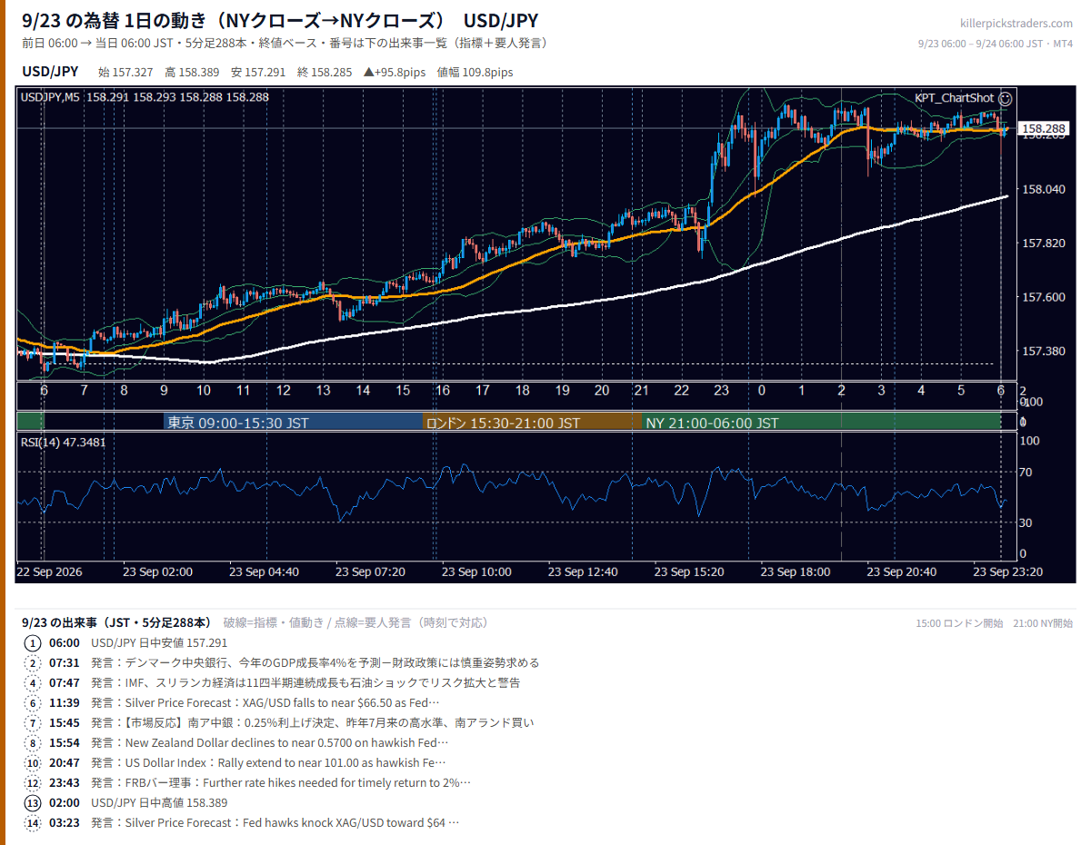 9月23日の為替 1日の動き(指標・要人発言つき) USD/JPY