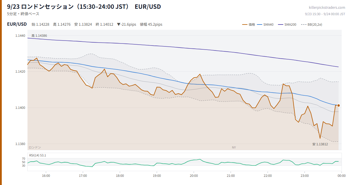 9/23 ロンドンセッション(15:30–24:00 JST) チャート EUR/USD