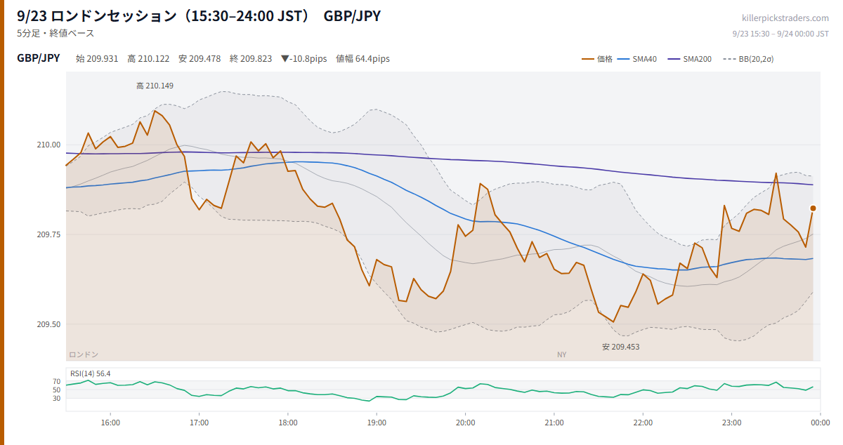 9/23 ロンドンセッション(15:30–24:00 JST) チャート GBP/JPY