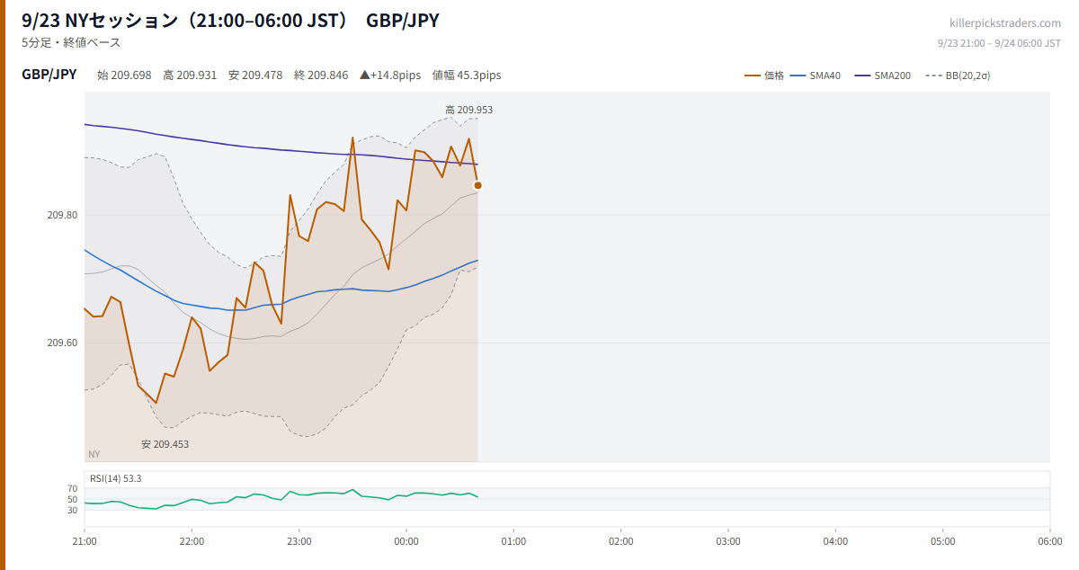 9/23 NYセッション(21:00–06:00 JST) チャート GBP/JPY
