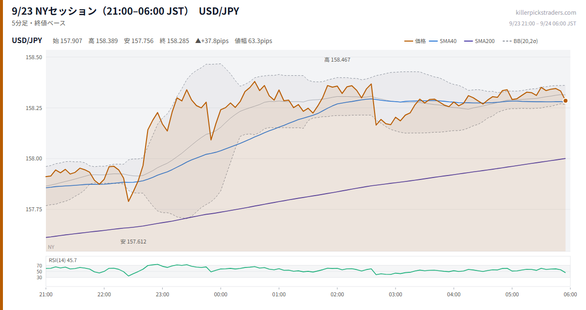 9/23 NYセッション(21:00–06:00 JST) チャート USD/JPY