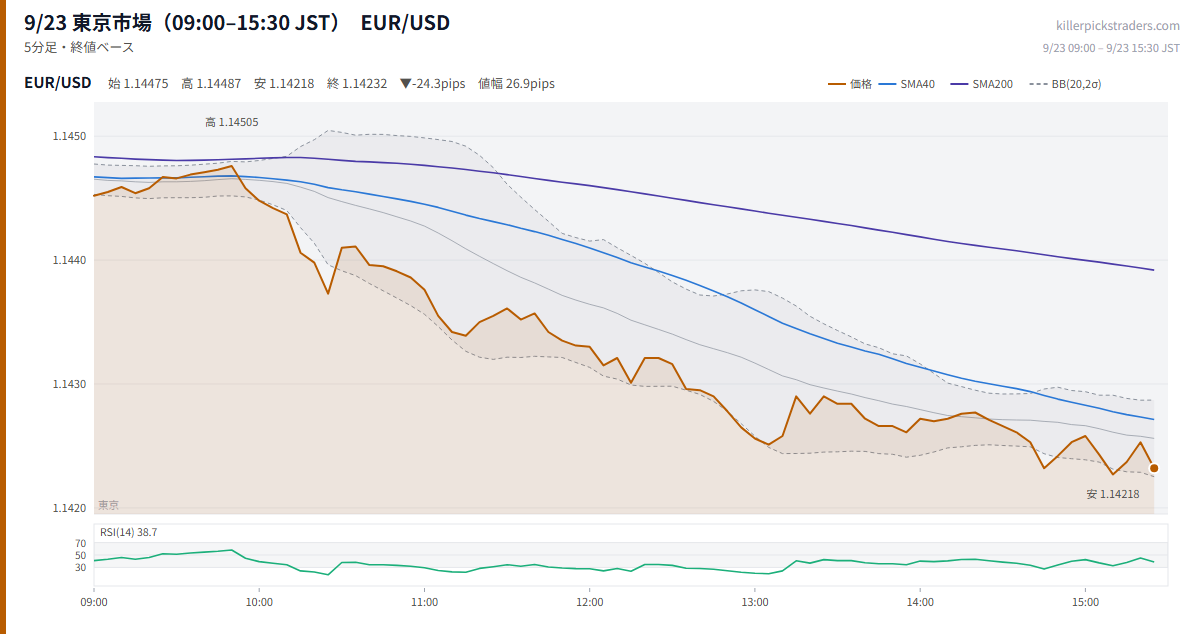 9/23 東京市場(09:00–15:30 JST) チャート EUR/USD