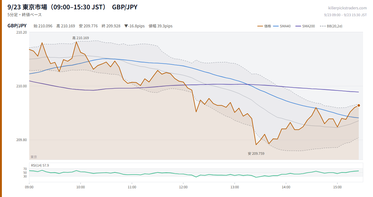 9/23 東京市場(09:00–15:30 JST) チャート GBP/JPY