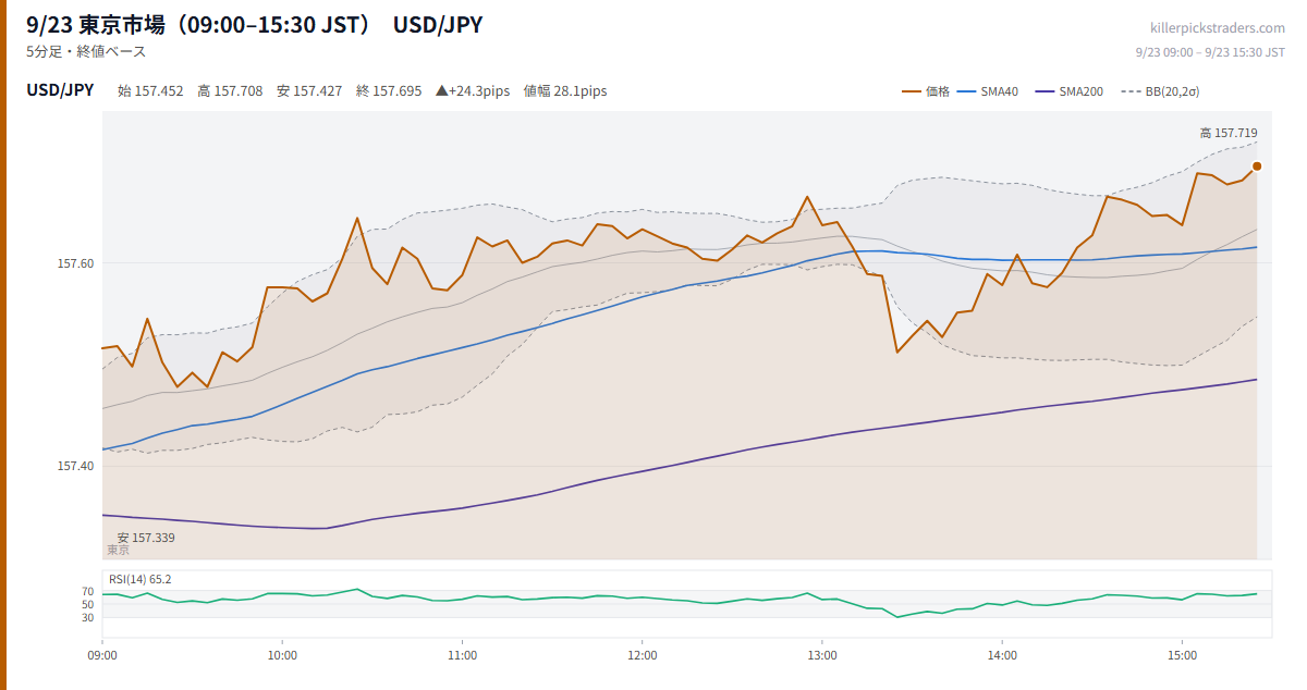 9/23 東京市場(09:00–15:30 JST) チャート USD/JPY