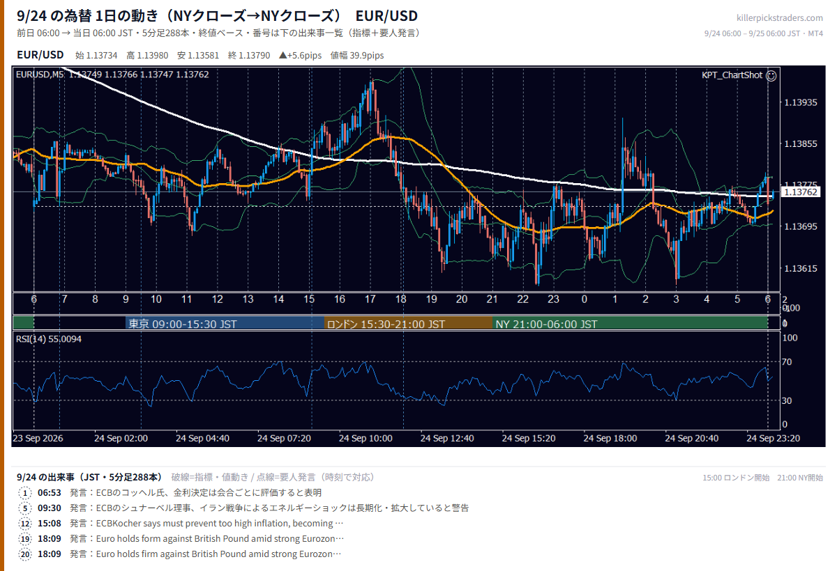9月24日の為替 1日の動き(指標・要人発言つき) EUR/USD
