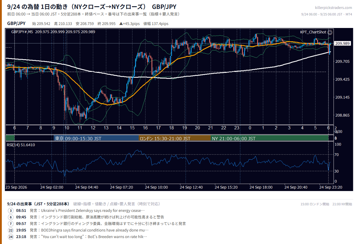 9月24日の為替 1日の動き(指標・要人発言つき) GBP/JPY