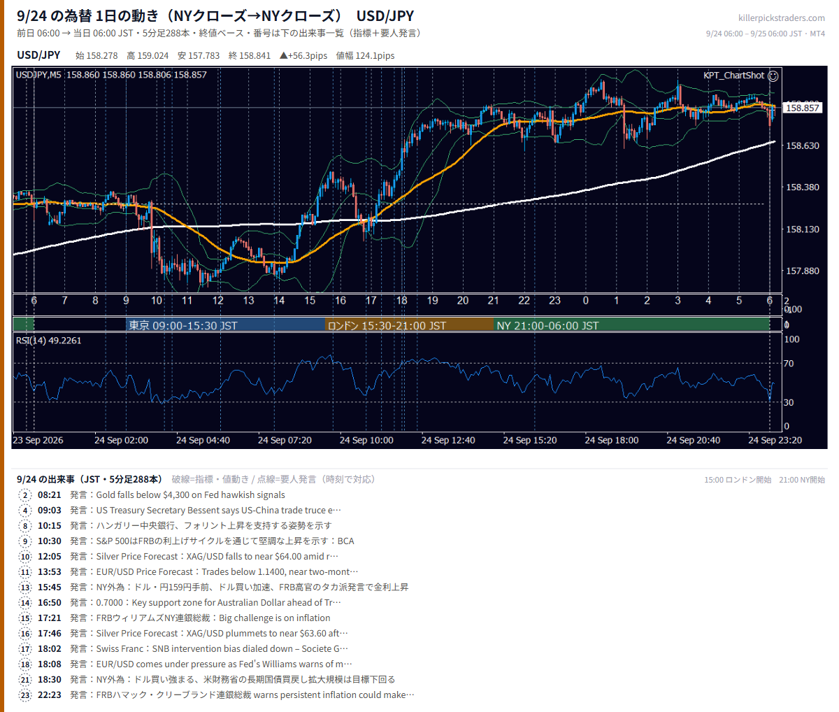 9月24日の為替 1日の動き(指標・要人発言つき) USD/JPY