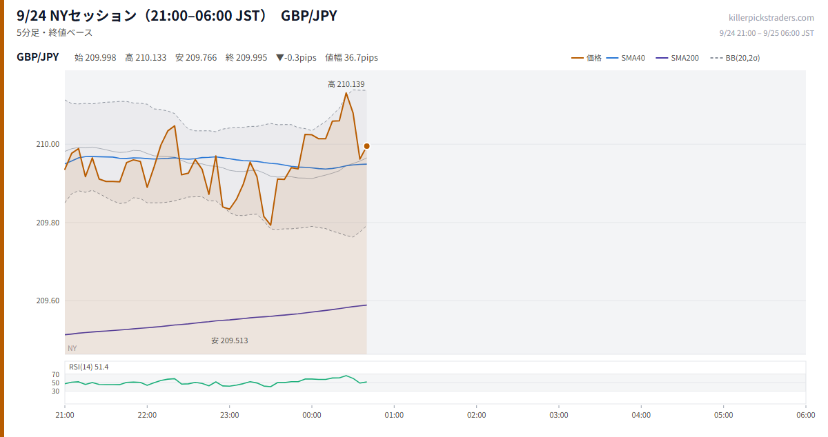 9/24 NYセッション(21:00–06:00 JST) チャート GBP/JPY