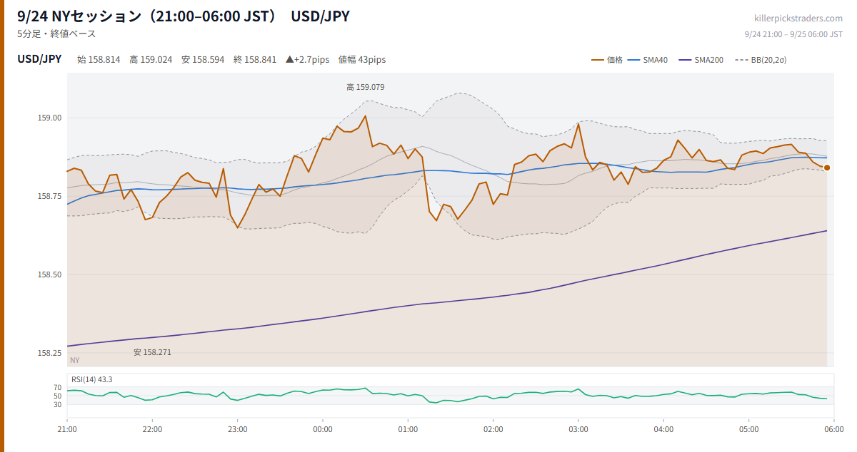 9/24 NYセッション(21:00–06:00 JST) チャート USD/JPY