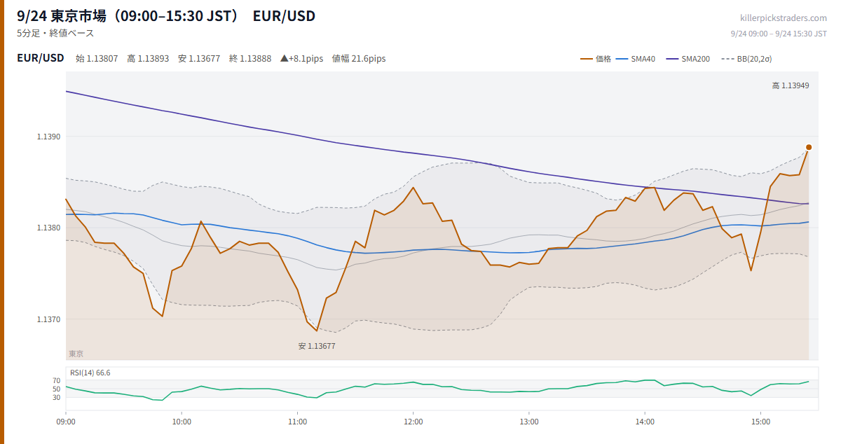 9/24 東京市場(09:00–15:30 JST) チャート EUR/USD