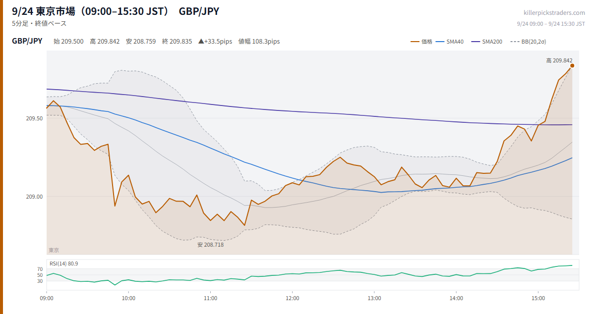 9/24 東京市場(09:00–15:30 JST) チャート GBP/JPY