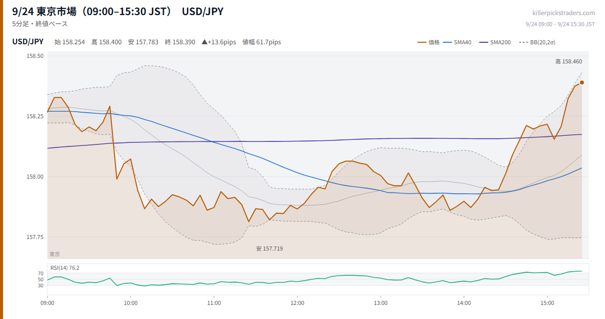 9/24 東京市場(09:00–15:30 JST) チャート USD/JPY