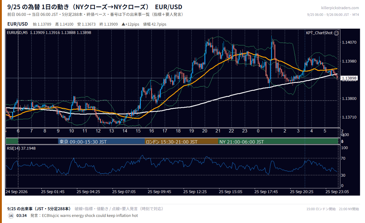 9月25日の為替 1日の動き(指標・要人発言つき) EUR/USD