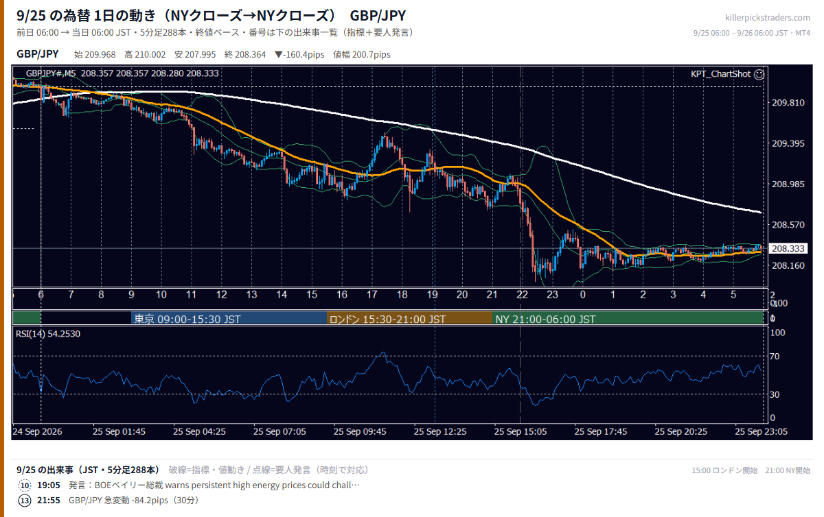 9月25日の為替 1日の動き(指標・要人発言つき) GBP/JPY