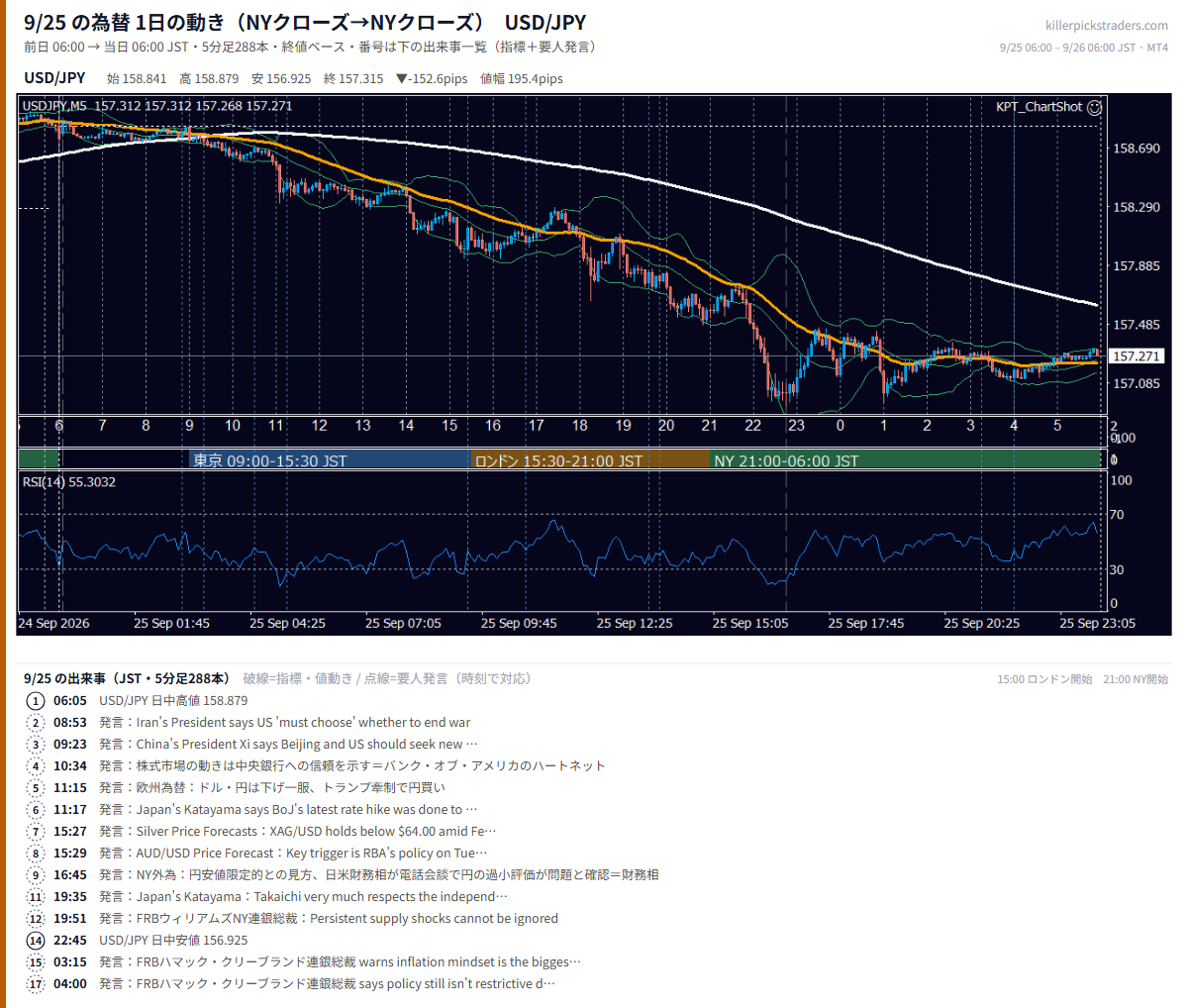 9月25日の為替 1日の動き(指標・要人発言つき) USD/JPY