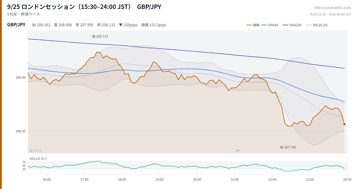 9/25 ロンドンセッション(15:30–24:00 JST) チャート GBP/JPY