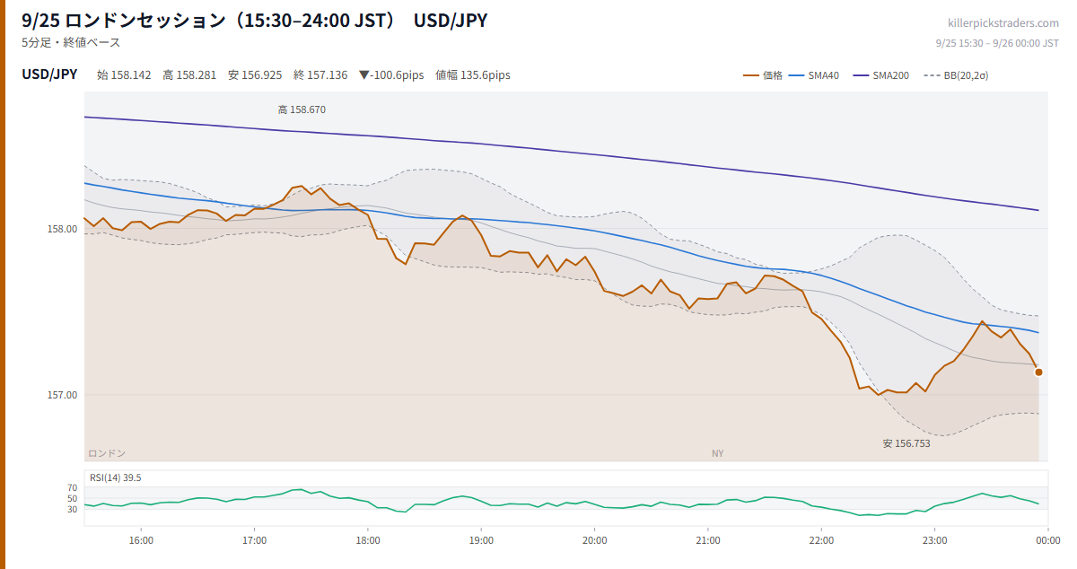 9/25 ロンドンセッション(15:30–24:00 JST) チャート USD/JPY