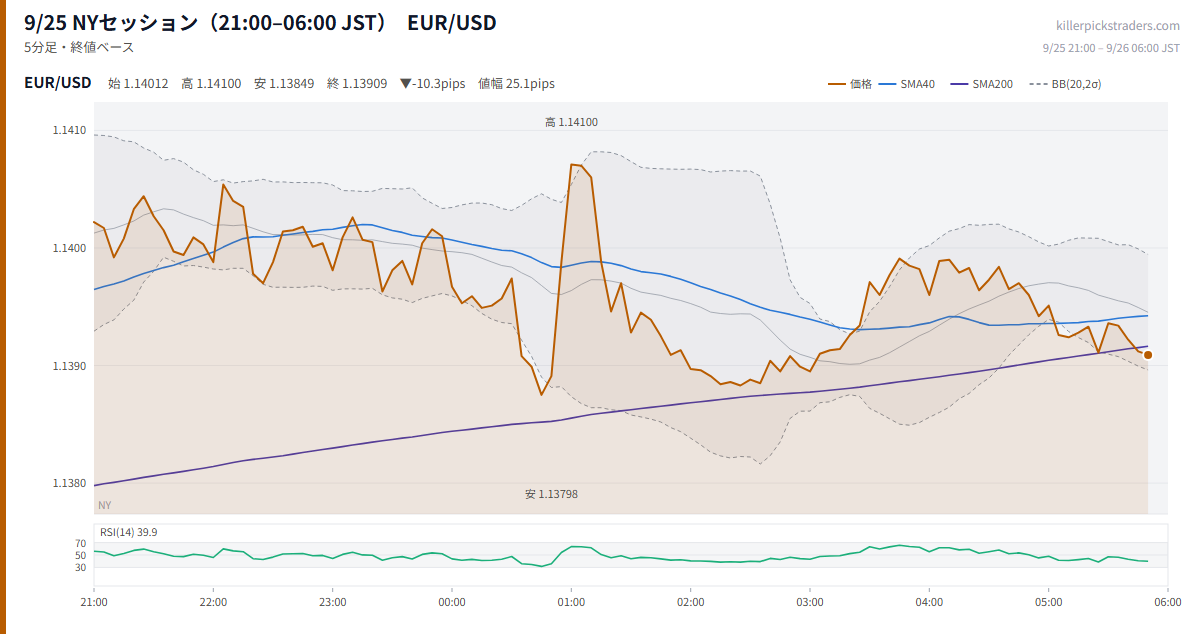 9/25 NYセッション(21:00–06:00 JST) チャート EUR/USD