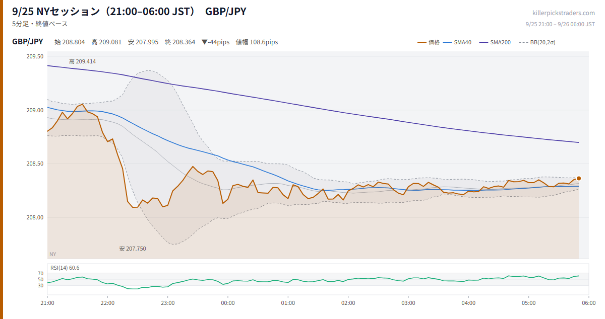 9/25 NYセッション(21:00–06:00 JST) チャート GBP/JPY