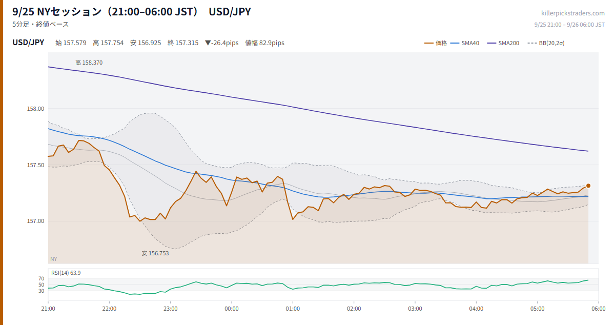 9/25 NYセッション(21:00–06:00 JST) チャート USD/JPY
