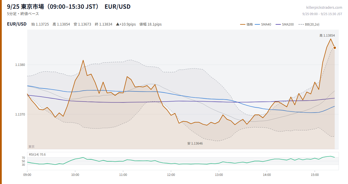 9/25 東京市場(09:00–15:30 JST) チャート EUR/USD