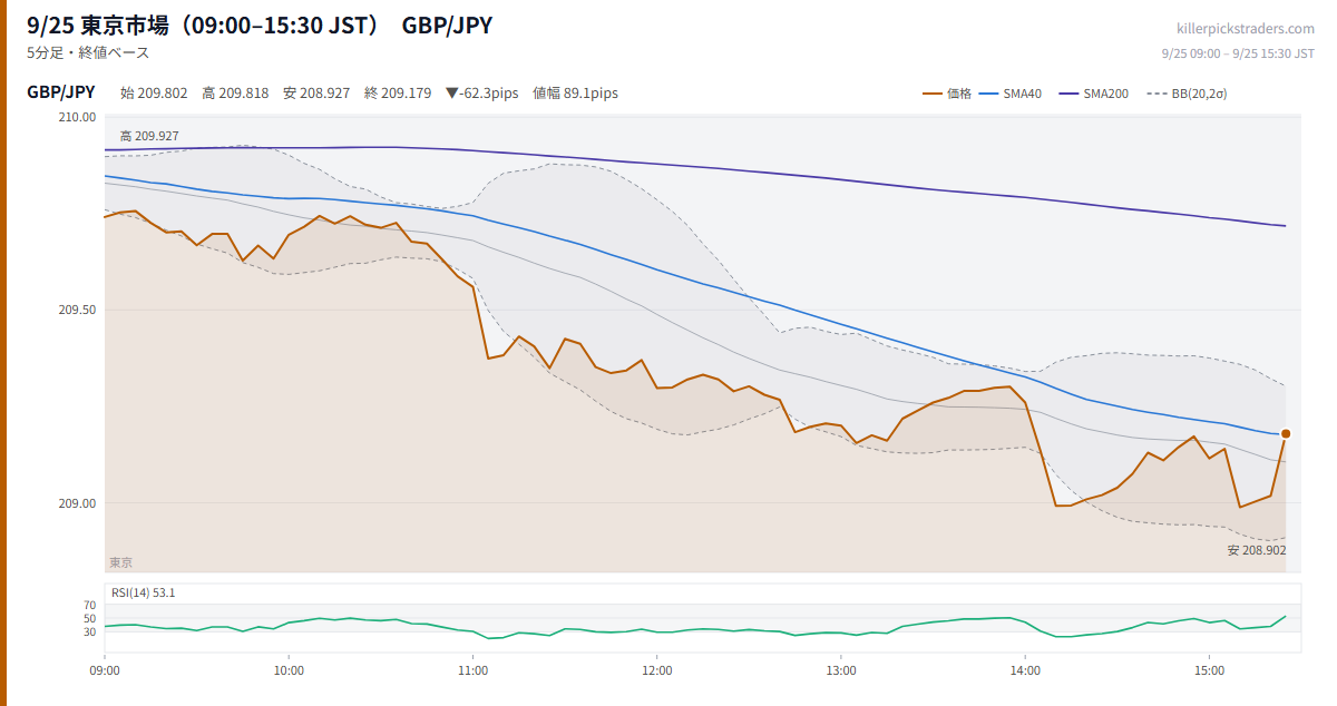 9/25 東京市場(09:00–15:30 JST) チャート GBP/JPY